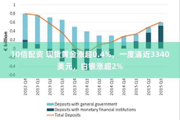 10倍配资 现货黄金涨超0.4%，一度逼近3340美元，白银涨超2%